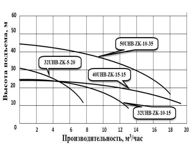 График производительности. Насос для перекачки химических жидкостей модель Vodotok 32UHB-ZK-10-15